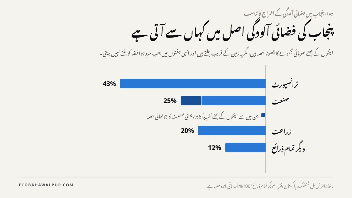 پنجاب میں فضائی آلودگی کے ذرائع کا گراف: ٹرانسپورٹ 43 فیصد، صنعت 25 فیصد، زراعت 20 فیصد