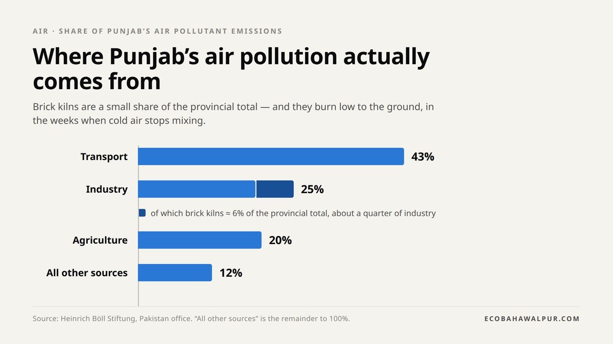 Bar chart of Punjab air pollutant emission sources: transport 43 percent, industry 25 percent, agriculture 20 percent, with brick kilns about 6 percent of the provincial total