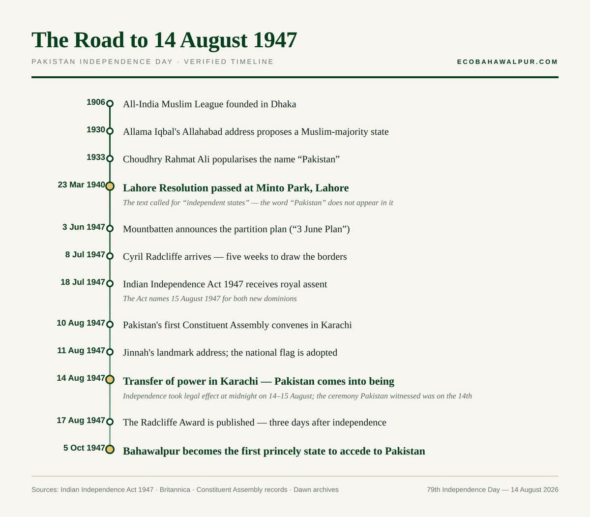 Timeline infographic showing key events leading to Pakistan Independence Day on 14 August 1947